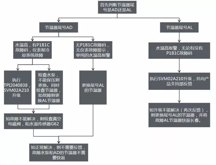 【案例】奥迪ea837发动机水温高和机械增压故障汇总